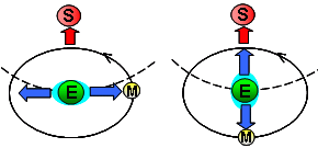 月と太陽の潮汐力